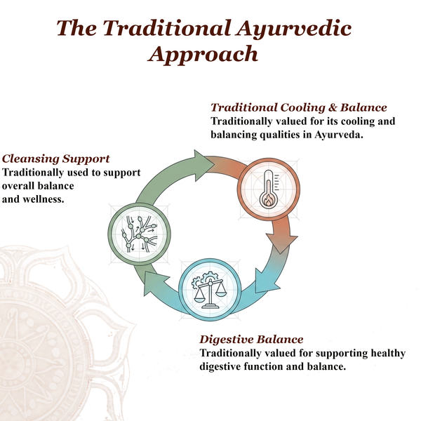 Athreya Amruthottara Kashayam, infographic